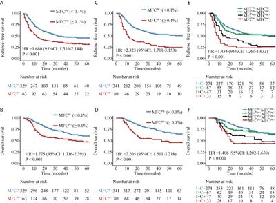 Measurable Residual Disease Detected by Multiparameter Flow Cytometry and Sequencing Improves Prediction of Relapse and Survival in Acute Myeloid Leukemia